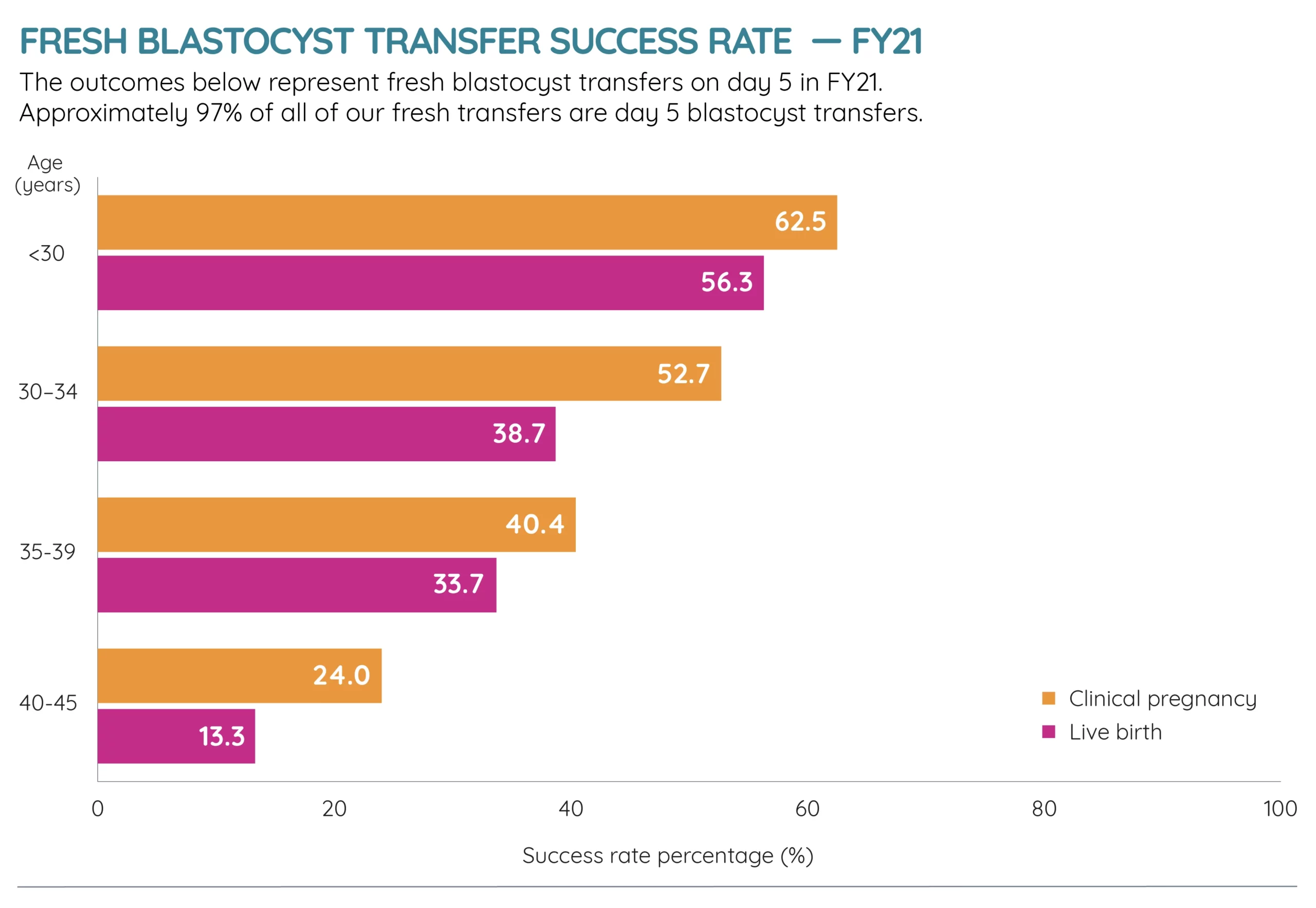 This graph shows the success rate of fresh blastocyst transfers on day 5 in FY21. The outcomes are broken down by age group. The live birth success rate for women under 30 years is 56.3%, decreasing to 38.7% for women aged 30–34 years, 33.7% for women aged 35–39 years and 13.3% for women aged 40–44.