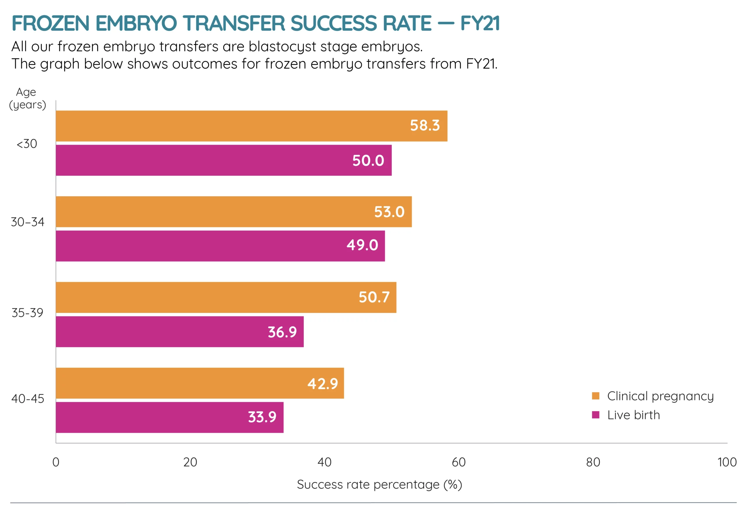 This graph shows the success rate of frozen blastocyst transfers from FY21. The outcomes are broken down by age group. The live birth success rate for women under 30 years is 50.0%, decreasing to 49.0% for women aged 30–34 years, 36.9% for women aged 35–39 years and 33.9% for women aged 40–44.