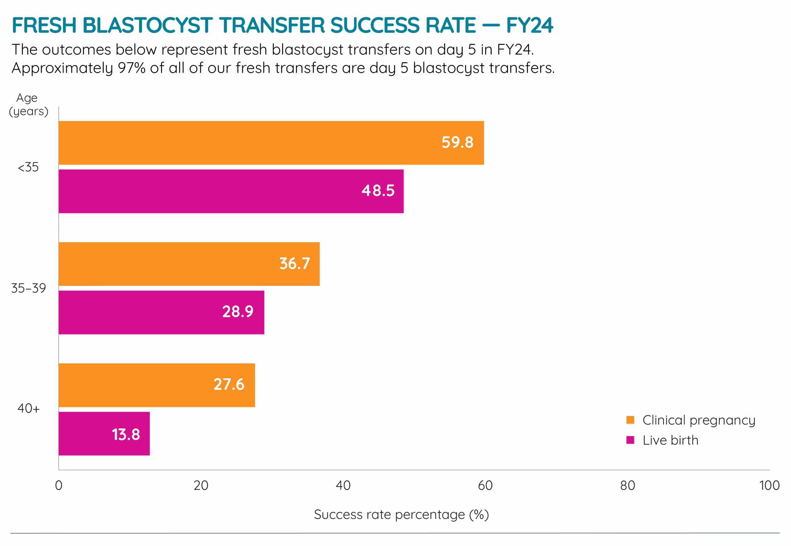 This graph shows the success rate of fresh blastocyst transfers from FY24. The outcomes are broken down by age group. The live birth success rate for women under 35 years is 48.5%, decreasing to 28.9% for women aged 35–39 years, and 13.8% for women aged over 40 years. The clinical pregnancy success rate for women under 35 years is 59.8%, decreasing to 36.7% for women aged 35–39 years, and 27.6% for women aged 40 years or more.
