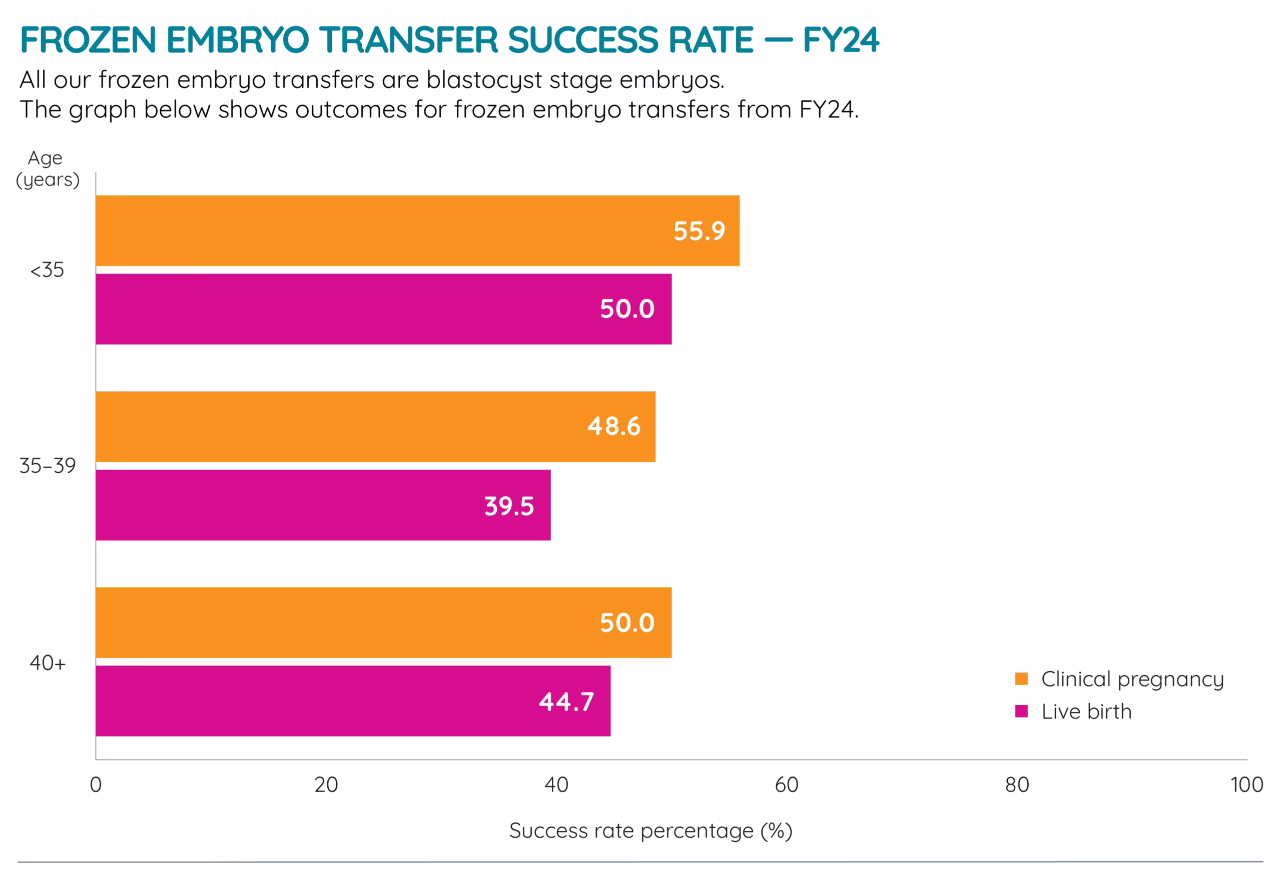 This graph shows the success rate of frozen blastocyst transfers from FY24. The outcomes are broken down by age group. The live birth success rate for women under 35 years is 50.0%, decreasing to 39.5% for women aged 35–39 years, and 44.7% for women aged over 40 years. The clinical pregnancy success rate for women under 35 years is 55.9%, decreasing to 48.6% for women aged 35–39 years, and 50.0% for women aged 40 years or more.