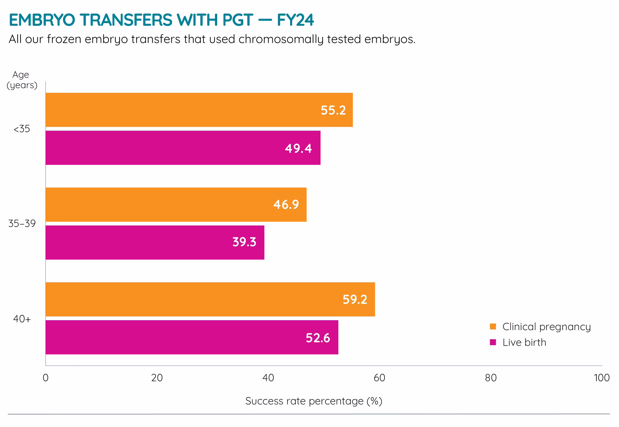 This graph shows the success rate of frozen blastocyst transfers with PGT from FY24. The outcomes are broken down by age group. The live birth success rate for women under 35 years is 49.4%, decreasing to 39.3% for women aged 35–39 years, and 52.6% for women aged over 40 years. The clinical pregnancy success rate for women under 35 years is 55.2%, decreasing to 46.9% for women aged 35–39 years, and 59.2% for women aged 40 years or more.